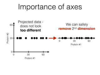 We can safely
remove 2nd dimension
30
60
Protein#2
300 60
Protein #1
0
300 60
Protein #1
Importance of axes
Projected data -
does not look
too different
 
