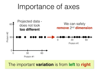30
60
Protein#2
300 60
Protein #1
0
300 60
Protein #1
The important variation is from left to right
We can safely
remove 2nd dimension
Importance of axes
Projected data -
does not look
too different
 