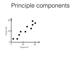 30
60
Protein#2
300 60
Protein #1
0
Principle components
 