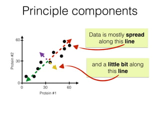 30
60
Protein#2
300 60
Protein #1
0
Data is mostly spread
along this line
and a little bit along
this line
Principle components
 