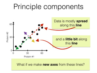 30
60
Protein#2
300 60
Protein #1
0
Data is mostly spread
along this line
and a little bit along
this line
What if we make new axes from these lines?
Principle components
 