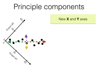 30
60
Protein
#2
30
0
60
Protein
#1
0
New X and Y axes
Principle components
 