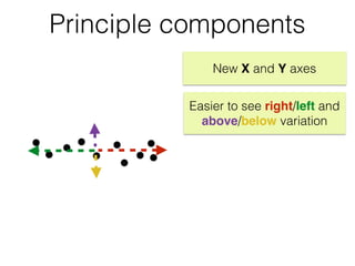 Principle components
Easier to see right/left and
above/below variation
New X and Y axes
 