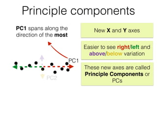 Principle components
PC1
Easier to see right/left and
above/below variation
PC1 spans along the
direction of the most
PC2
These new axes are called
Principle Components or
PCs
New X and Y axes
 