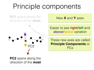 Principle components
PC1
Easier to see right/left and
above/below variation
PC1 spans along the
direction of the most
PC2
PC2 spans along the
direction of the most
These new axes are called
Principle Components or
PCs
New X and Y axes
 