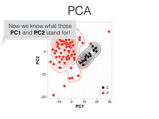 PCA
Now we know what those
PC1 and PC2 stand for!
 