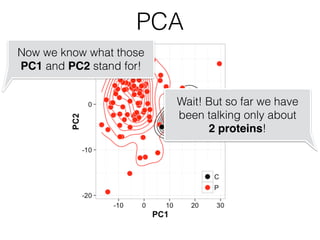 PCA
Now we know what those
PC1 and PC2 stand for!
Wait! But so far we have
been talking only about
2 proteins!
 