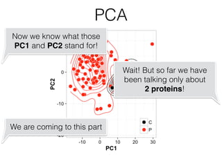 PCA
Now we know what those
PC1 and PC2 stand for!
We are coming to this part
Wait! But so far we have
been talking only about
2 proteins!
 
