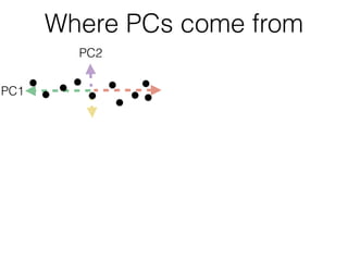 Where PCs come from
PC1
PC2
 