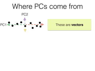 PC1
PC2
These are vectors
Where PCs come from
 