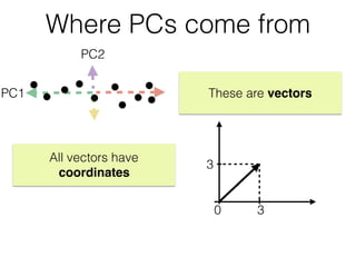 PC1
PC2
30
3
Where PCs come from
These are vectors
All vectors have
coordinates
 