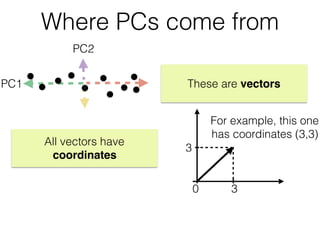 PC1
PC2
30
3
For example, this one
has coordinates (3,3)
Where PCs come from
These are vectors
All vectors have
coordinates
 