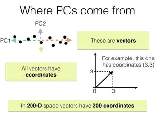 PC1
PC2
30
3
For example, this one
has coordinates (3,3)
In 200-D space vectors have 200 coordinates
Where PCs come from
These are vectors
All vectors have
coordinates
 