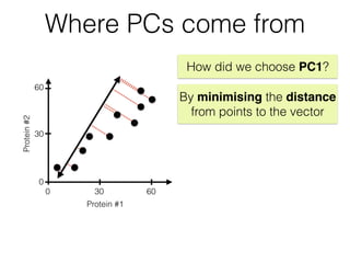 30
60
Protein#2
300 60
Protein #1
0
How did we choose PC1?
By minimising the distance
from points to the vector
Where PCs come from
 