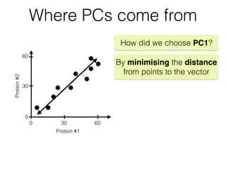 30
60
Protein#2
300 60
Protein #1
0
How did we choose PC1?
By minimising the distance
from points to the vector
Where PCs come from
 