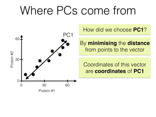 30
60
Protein#2
300 60
Protein #1
0
How did we choose PC1?
Coordinates of this vector
are coordinates of PC1
By minimising the distance
from points to the vector
Where PCs come from
PC1
 