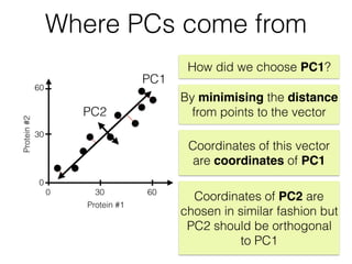 30
60
Protein#2
300 60
Protein #1
0
How did we choose PC1?
Coordinates of this vector
are coordinates of PC1
By minimising the distance
from points to the vector
Where PCs come from
Coordinates of PC2 are
chosen in similar fashion but
PC2 should be orthogonal
to PC1
PC1
PC2
 