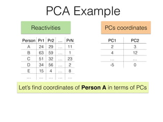 PCA Example
Reactivities PCs coordinates
PC1 PC2
2 3
4 12
… …
-5 0
Let’s ﬁnd coordinates of Person A in terms of PCs
Person Pr1 Pr2 … PrN
A 24 29 … 11
B 63 59 … 1
C 51 32 … 23
D 34 56 … 2
E 15 4 … 8
… … … … …
 
