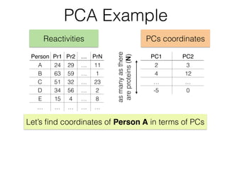 PCA Example
Reactivities PCs coordinates
PC1 PC2
2 3
4 12
… …
-5 0
Let’s ﬁnd coordinates of Person A in terms of PCs
Person Pr1 Pr2 … PrN
A 24 29 … 11
B 63 59 … 1
C 51 32 … 23
D 34 56 … 2
E 15 4 … 8
… … … … …
asmanyasthere
areproteins(N)
 