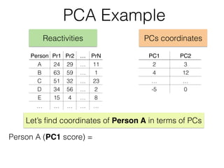 PCA Example
Reactivities PCs coordinates
Let’s ﬁnd coordinates of Person A in terms of PCs
Person A (PC1 score) =
PC1 PC2
2 3
4 12
… …
-5 0
Person Pr1 Pr2 … PrN
A 24 29 … 11
B 63 59 … 1
C 51 32 … 23
D 34 56 … 2
E 15 4 … 8
… … … … …
 