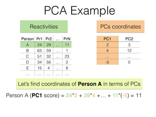 PCA Example
Reactivities PCs coordinates
Let’s ﬁnd coordinates of Person A in terms of PCs
Person A (PC1 score) = 24*2 + 29*4 +… + 11*(-5) = 11
PC1 PC2
2 3
4 12
… …
-5 0
Person Pr1 Pr2 … PrN
A 24 29 … 11
B 63 59 … 1
C 51 32 … 23
D 34 56 … 2
E 15 4 … 8
… … … … …
 