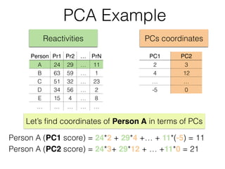 PCA Example
Reactivities PCs coordinates
Person A (PC2 score) = 24*3+ 29*12 + … +11*0 = 21
Reactivities PCs coordinates
Let’s ﬁnd coordinates of Person A in terms of PCs
Person A (PC1 score) = 24*2 + 29*4 +… + 11*(-5) = 11
PC1 PC2
2 3
4 12
… …
-5 0
Person Pr1 Pr2 … PrN
A 24 29 … 11
B 63 59 … 1
C 51 32 … 23
D 34 56 … 2
E 15 4 … 8
… … … … …
 