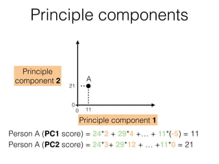 Principle components
Principle component 1
Principle
component 2
21
110
0
A
Person A (PC2 score) = 24*3+ 29*12 + … +11*0 = 21
Person A (PC1 score) = 24*2 + 29*4 +… + 11*(-5) = 11
 