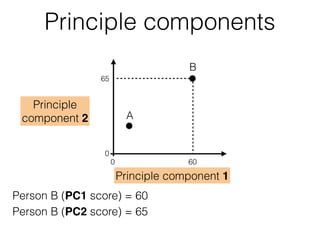 Principle components
Principle component 1
Principle
component 2
Person B (PC2 score) = 65
Person B (PC1 score) = 60
65
600
0
A
B
 