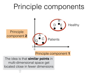 Principle components
Principle component 1
Principle
component 2
0
0
A
B
C
D E
G
The idea is that similar points in
multi-dimensional space get
located close in fewer dimensions
Healthy
Patients
 