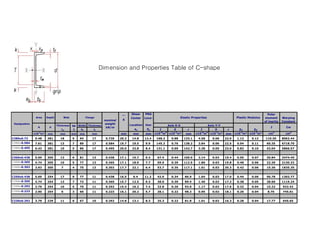 Dimension and Properties Table of C-shape
                                                                                                    C shape




                                                                                     Shear       PNA                                                                                    Polar
                Area    Depth          Web              Flange                       Center     Loca-                        Elastic Properties                     Plastic Modulus   moment       Warping
                                                                    nominal    X
                                                                                                                                                                                      of inertia   Constant
 Designation                                                        weight           Location   tion
                                Thickness    tw   Width Thickness                                                   Axis X X
                                                                                                                         X-X                      Axix Y Y
                                                                                                                                                       Y-Y
                 A       d                                           kN/m
                                                                     kN/                                                                                                                  J          C
                                                                                                                                                                                                     Cw
                                   tw        2     bf        tf                         eo       Xp       I             S         r       I            S      r       Zx      Zy
                                                                                                          -6    4       -3                 -6   4      -3
                 -3
               x10 m²   mm        mm         mm   mm        mm                mm       mm       mm      x10 m       x10 m³      mm     x10 m        x10 m³   mm     x10-3m³ x10-3m³     cm    4
                                                                                                                                                                                                     cm3
C380x0.73      9.48     381       18         9     94       17      0.730     20.3    14.8      12.4    168.2         0.88     133.1     4.58        0.06    22.0    1.12    0.13     110.30       8062.44
C380x0.584     7.61     381       13         7     89       17      0.584     19.7    19.5      9.9     145.3         0.76     138.2     3.84        0.06    22.5    0.94    0.11      60.35       6718.70
C380x0.495     6.43     381       10         5     86       17      0.495     20.0    22.8      8.4     131.1         0.69     142.7     3.38        0.05    23.0    0.83    0.10      42.04       5866.57


C300x0.438     5.69     305       13         6     81       13      0.438     17.1    15.7      9.3      67.4         0.44     109.0     2.14        0.03    19.4    0.55    0.07      35.84       2474.45
C300x0.365     4.74     305       10         5     77       13      0.365     17.1    18.9      7.7      59.9         0.39     112.5     1.86        0.03    19.8    0.48    0.06      22.39       2130.32
C300x0.302     3.93     305        7         4     75       13      0.302     17.7    22.1      6.4      53.7         0.35     117.1     1.61        0.03    20.3    0.42    0.06      15.36       1835.35


C250x0.438     5.69     254       17         9     77       11      0.438     16.5     9.4      11.2     42.9         0.34      86.9     1.64        0.03    17.0    0.44    0.06      50.78       1302.77
C250x0.365     4.74     254       13         7     73       11      0.365     15.7    12.5      9.3      38.0         0.30      89.4     1.40        0.02    17.2    0.38    0.05      28.60       1119.24
C250x0.292     3.79     254       10         5     70       11      0.292     15.4    16.2      7.4      32.8         0.26      93.0     1.17        0.02    17.6    0.32    0.04      15.32       932.42
C250x0.223     2.90     254        6         3     66       11      0.223     16.1    20.2      5.7      28.1         0.22      98.3     0.95        0.02    18.1    0.26    0.04       8.70       745.61


C230x0.292     3.79     229       11         6     67       10      0.292     14.8    13.1      8.3      25.3         0.22      81.8     1.01        0.02    16.3    0.28    0.04      17.77       645.65
 