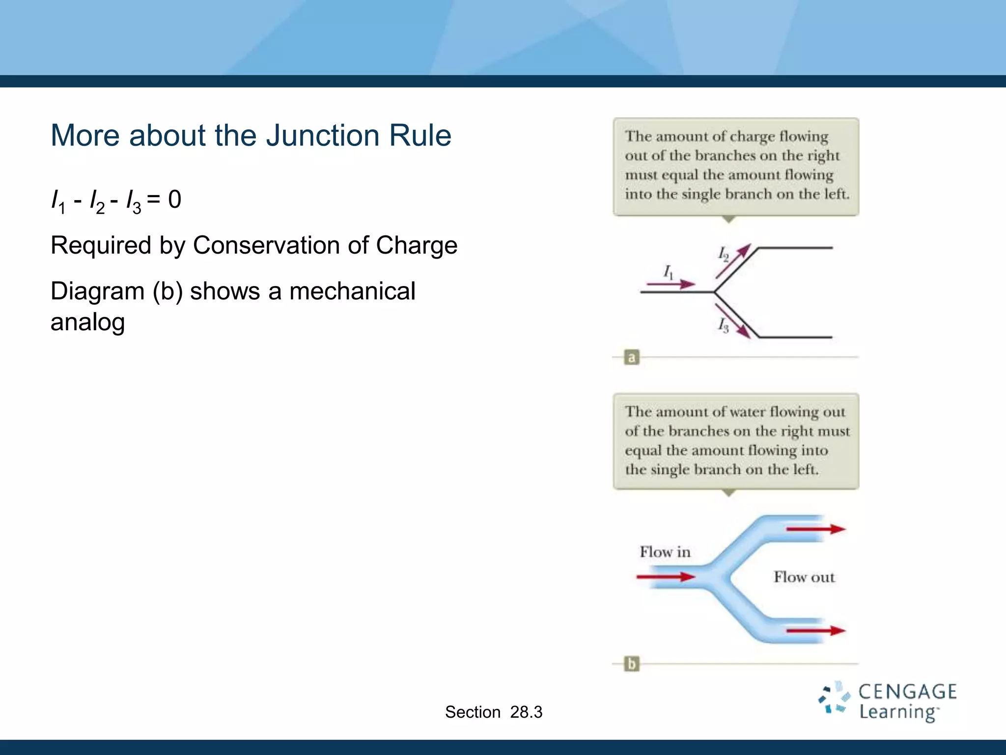 More about the Junction Rule
I1 - I2 - I3 = 0
Required by Conservation of Charge
Diagram (b) shows a mechanical
analog
Section 28.3
 