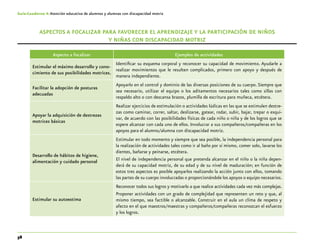 58
Guía-Cuaderno 4: Atención educativa de alumnos y alumnas con discapacidad motriz
Aspectos a focalizar para favorecer el aprendizaje y la participación de niños
y niñas con discapacidad motriz
Aspecto a focalizar Ejemplos de actividades
Estimular el máximo desarrollo y cono-
cimiento de sus posibilidades motrices.
Identificar su esquema corporal y reconocer su capacidad de movimiento. Ayudarle a
realizar movimientos que le resulten complicados, primero con apoyo y después de
manera independiente.
Facilitar la adopción de posturas
adecuadas
Apoyarlo en el control y dominio de las diversas posiciones de su cuerpo. Siempre que
sea necesario, utilizar el equipo o los aditamentos necesarios tales como sillas con
respaldo alto o con descansa brazos, plumilla de escritura para muñeca, etcétera.
Apoyar la adquisición de destrezas
motrices básicas
Realizar ejercicios de estimulación o actividades lúdicas en las que se estimulen destre-
zas como caminar, correr, saltar, deslizarse, gatear, rodar, subir, bajar, trepar o esqui-
var, de acuerdo con las posibilidades físicas de cada niño o niña y de los logros que se
espere alcanzar con cada uno de ellos. Involucrar a sus compañeros/compañeras en los
apoyos para el alumno/alumna con discapacidad motriz.
Desarrollo de hábitos de higiene,
alimentación y cuidado personal
Estimular en todo momento y siempre que sea posible, la independencia personal para
la realización de actividades tales como ir al baño por sí mismo, comer solo, lavarse los
dientes, bañarse y peinarse, etcétera.
El nivel de independencia personal que pretenda alcanzar en el niño o la niña depen-
derá de su capacidad motriz, de su edad y de su nivel de maduración; en función de
estos tres aspectos es posible apoyarlos realizando la acción junto con ellos, tomando
las partes de su cuerpo involucradas o proporcionándole los apoyos o equipo necesarios.
Estimular su autoestima
Reconocer todos sus logros y motivarlo a que realice actividades cada vez más complejas.
Proponer actividades con un grado de complejidad que representen un reto y que, al
mismo tiempo, sea factible o alcanzable. Construir en el aula un clima de respeto y
afecto en el que maestros/maestras y compañeros/compañeras reconozcan el esfuerzo
y los logros.
 