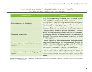 59
Guía-Cuaderno 4: Atención educativa de alumnos y alumnas con discapacidad motriz
Sugerencias para favorecer el aprendizaje y la participación
de niños y niñas con discapacidad motriz
SUGERENCIAS PARA EJEMPLOS
Motivar y promover su socialización
Incluir al niño o a la niña con discapacidad motriz en todas las activida-
des de juego y de trabajo y fomentar el apoyo entre pares.
Definir junto con el grupo las formas en que sus compañeros y compañe-
ras pueden apoyarlo, evitando en todo momento promover la sobrepro-
tección o realizar las actividades por ellos.
Reconocer públicamente a los compañeros y compañeras que lo apoyen.
Fomentar su comunicación
Estimularlo para que exprese sus emociones, sentimientos e ideas, res-
petando el tiempo requerido para ello y reconociendo sus capacidades.
Utilizar alternativas como los tableros de comunicación que permiten al
alumno o la alumna expresar sus necesidades y pensamientos por medio
de imágenes y letras.
Promover que use el movimiento como recurso
expresivo
Cuando la comunicación se encuentre limitada es importante promover
que utilice el lenguaje no verbal para expresar sus estados de ánimo, ne-
cesidades, preferencias, etc. Esto se puede lograr a partir de definir junto
con ellos movimientos corporales específicos, posturas, gestos o expresio-
nes faciales que harán referencia a una idea o necesidad concreta.
Impulsar la capacidad de apreciación y expresión
estética
Proporcionarle los recursos cognitivos y materiales para que exprese
emociones a través de creaciones artísticas con diversas técnicas y a
partir de sus capacidades de movimiento (con la mano, con el pie o con
la boca).
Fuente: Elaborado a partir de lo propuesta de González, E (coord.), (2002). Necesidades Educativas Especiales. Intervención psicoeducativa.
Madrid: Universidad de Alcalá
 
