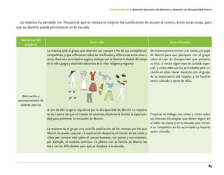 83
Guía-Cuaderno 4: Atención educativa de alumnos y alumnas con discapacidad motriz
La maestra ha pensado con frecuencia que es necesario mejorar las condiciones de acceso al centro, entre otras cosas, para
que su alumno pueda permanecer en la escuela.
Elementos del
proyecto
Desarrollo Diversificación
Motivación y
reconocimiento de
saberes previos
La maestra pide al grupo que observen sus cuerpos y los de sus compañeros/
compañeras, y que reflexionen sobre las similitudes y diferencias entre unos y
otros.Para esta actividad se sugiere trabajar con la lámina In chukok.Mi cuerpo
de la obra Juegos y materiales educativos de la niñez indígena y migrante.
A raíz de ello surge la inquietud por la discapacidad de Martín. La maestra
se da cuenta de que el interés de alumnas/alumnos le brinda la oportuni-
dad para promover la inclusión de Martín.
La maestra da al grupo una sencilla explicación de las razones por las que
Martín no puede caminar. La explicación despierta el interés de los niños y
niñas por conocer más sobre el cuerpo humano, sus partes y sus sistemas,
por ejemplo, el sistema nervioso. La plática con la familia de Martín les
hace ver las dificultades para que se desplace a la escuela.
De manera previa invitar a la mamá y/o papá
de Martín para que platiquen con el grupo
sobre el tipo de discapacidad que presenta
su hijo, si recibe algún tipo de cuidado espe-
cial, y cómo adecuan las actividades para in-
cluirlo en ellas. Hacer mención con el grupo
de la importancia del respeto y de hacerlo
sentir cómodo y parte de ellos.
Propiciar el diálogo con niñas y niños sobre
las diversas estrategias que deben seguir en
el salón de clases y en la escuela para incluir
a su compañero en las actividades y hacerlo
sentir cómodo.
 