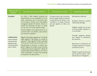 87
Guía-Cuaderno 4: Atención educativa de alumnos y alumnas con discapacidad motriz
Elementos del
proyecto
Desarrollo de la secuencia didáctica Diversificación curricular Aprendizajes esperados
Encuadre: Los niños y niñas estaban contentos por
reencontrarse con sus compañeros en la es-
cuela, comentaron que en vacaciones salie-
ron al campo y visitaron otras comunidades.
A pregunta expresa del maestro, Donají co-
mentó: “las vacaciones son para ir a comer
con mis tíos, y mi mamá vendió comida”.
Durante la plática, Juan explicó que en las va-
caciones visitó a sus abuelos y que cantaron
una canción en zapoteco.
El maestro busca crear una atmós-
fera de respeto donde se favorece
la participación de Donají. Le da
la palabra y el tiempo necesario
para que organice sus ideas y las
exprese
Que alumnas y alumnos:
Recuperen historias y cuentos
tradicionales del lugar.
Indaguen quiénes son las per-
sonas que hablan zapoteco en
su comunidad.
Formulen preguntas precisas
para obtener la información
que necesitan
Reconozcan la importancia de
la lengua zapoteca y la riqueza
cultural de su etnia.
Elaboren un guión de entrevista
que les permite obtener infor-
mación para su investigación.
a) Motivación
Coloca al alumno
ante situaciones
próximas y expe-
riencias que provo-
quen su interés
Algunos niños/niñas preguntaron:“¿Tu abuelo
habla zapoteco?” “Oye Donají, ¿tu nombre es
zapoteco?” “¿Qué significa?” Josefa respondió:
“Creo que es el nombre de una princesa, ¿no?”.
Aprovechando la situación, el maestro pre-
guntó: “¿Alguien de ustedes conoce historias
o relatos de princesas zapotecas?” “¿Quién de
ustedes habla zapoteco? Mientras los niños y
niñas contestaban, el maestro fue anotando
en el pizarrón sus aportaciones.
 