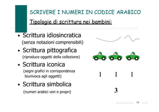 SCRIVERE I NUMERI IN CODICE ARABICO
Tipologie di scrittura nei bambini:
• Scrittura idiosincratica
(senza notazioni comprensibili)
• Scrittura pittografica
(riproduce oggetti della collezione)
• Scrittura iconica
(segni grafici in corrispondenza
biunivoca agli oggetti)
• Scrittura simbolica
(numeri arabici veri e propri)
I
14
I I
3
 