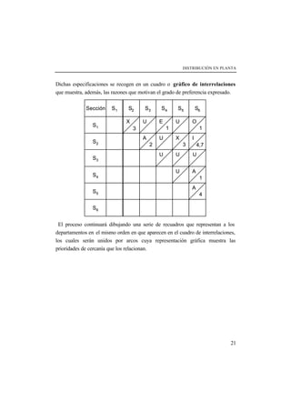 DISTRIBUCIÓN EN PLANTA



Dichas especificaciones se recogen en un cuadro o gráfico de interrelaciones
que muestra, además, las razones que motivan el grado de preferencia expresado.

             Sección    S1      S2     S3      S4      S5          S6

                               X       U       E       U       O
                S1
                                   3               1                1
                                       A       U       X       I
                S2
                                           2               3       4,7
                                               U       U       U
                S3

                                                       U       A
                S4
                                                                    1
                                                               A
                S5
                                                                    4

                S6


 El proceso continuará dibujando una serie de recuadros que representan a los
departamentos en el mismo orden en que aparecen en el cuadro de interrelaciones,
los cuales serán unidos por arcos cuya representación gráfica muestra las
prioridades de cercanía que los relacionan.




                                                                              21
 