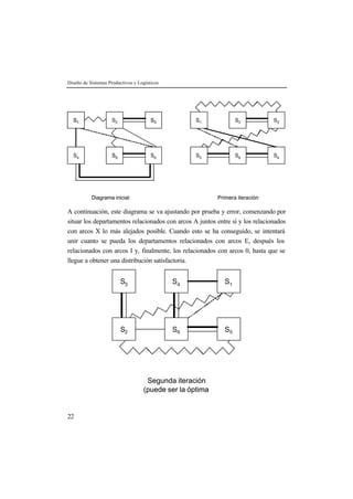 Diseño de Sistemas Productivos y Logísticos




  S1                S2                 S3          S1            S3            S2




  S4                S5                 S6          S5            S6            S4




           Diagrama inicial                               Primera iteración

A continuación, este diagrama se va ajustando por prueba y error, comenzando por
situar los departamentos relacionados con arcos A juntos entre sí y los relacionados
con arcos X lo más alejados posible. Cuando esto se ha conseguido, se intentará
unir cuanto se pueda los departamentos relacionados con arcos E, después los
relacionados con arcos I y, finalmente, los relacionados con arcos 0, hasta que se
llegue a obtener una distribución satisfactoria.


                         S3                   S4            S1




                         S2                   S6            S5




                                    Segunda iteración
                                   (puede ser la óptima


22
 