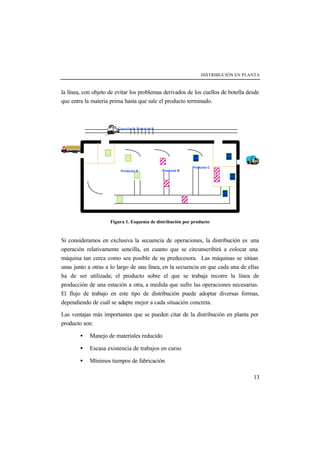 DISTRIBUCIÓN EN PLANTA
13
la línea, con objeto de evitar los problemas derivados de los cuellos de botella desde
que entra la materia prima hasta que sale el producto terminado.
Figura 1. Esquema de distribución por producto
Si consideramos en exclusiva la secuencia de operaciones, la distribución es una
operación relativamente sencilla, en cuanto que se circunscribirá a colocar una
máquina tan cerca como sea posible de su predecesora. Las máquinas se sitúan
unas junto a otras a lo largo de una línea, en la secuencia en que cada una de ellas
ha de ser utilizada; el producto sobre el que se trabaja recorre la línea de
producción de una estación a otra, a medida que sufre las operaciones necesarias.
El flujo de trabajo en este tipo de distribución puede adoptar diversas formas,
dependiendo de cuál se adapte mejor a cada situación concreta.
Las ventajas más importantes que se pueden citar de la distribución en planta por
producto son:
• Manejo de materiales reducido
• Escasa existencia de trabajos en curso
• Mínimos tiempos de fabricación
Espuela de Ferrocarril
Producto A Producto B
Producto C
 
