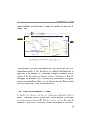 DISTRIBUCIÓN EN PLANTA
15
equipos utilizados para el transporte y manejo de materiales de unas áreas de
trabajo a otras.
Figura 2. Esquema de distribución en planta por proceso
Tradicionalmente, estas características han traído como consecuencia uno de los
grandes inconvenientes de estas distribuciones, el cual es la baja eficiencia de las
operaciones y del transporte de los materiales, al menos en términos relativos
respecto de las distribuciones en planta por producto. Sin embargo, el desarrollo
tecnológico está facilitando vencer dicha desventaja, permitiendo a las empresas
mantener una variedad de productos con una eficiencia adecuada. Las principales
ventajas e inconvenientes fueron introducidas en clase.
1.4.2.1 Análisis de la distribución por proceso
La decisión clave a tomar en este caso será la disposición relativa de los diversos
talleres. Para adoptar dicha decisión se seguirá fundamentalmente la satisfacción
de criterios tales como disminuir las distancias a recorrer y el coste del manejo de
materiales (o, en el caso de los servicios, disminuir los recorridos de los clientes),
Recepción
Fresadoras
Almacén
Materia Prima
Planeación
Maquinaria
Automática
Tornos
Esmeriladoras
Inspección
Ensamble
Almacén
Producto
Acabado
Embarque
Espuela de Ferrocarril
 