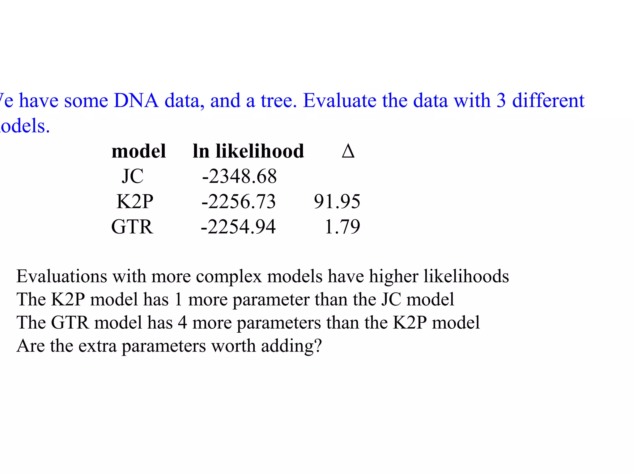 We have some DNA data, and a tree. Evaluate the data with 3 different
models.
model ln likelihood ∆
JC -2348.68
K2P -2256.73 91.95
GTR -2254.94 1.79
Evaluations with more complex models have higher likelihoods
The K2P model has 1 more parameter than the JC model
The GTR model has 4 more parameters than the K2P model
Are the extra parameters worth adding?
 