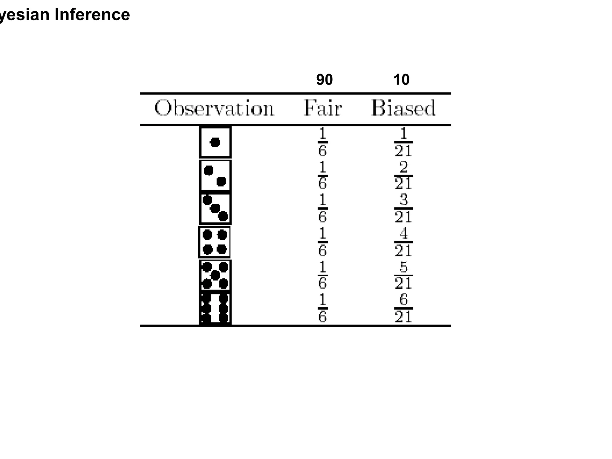 90 10
yesian Inference
 