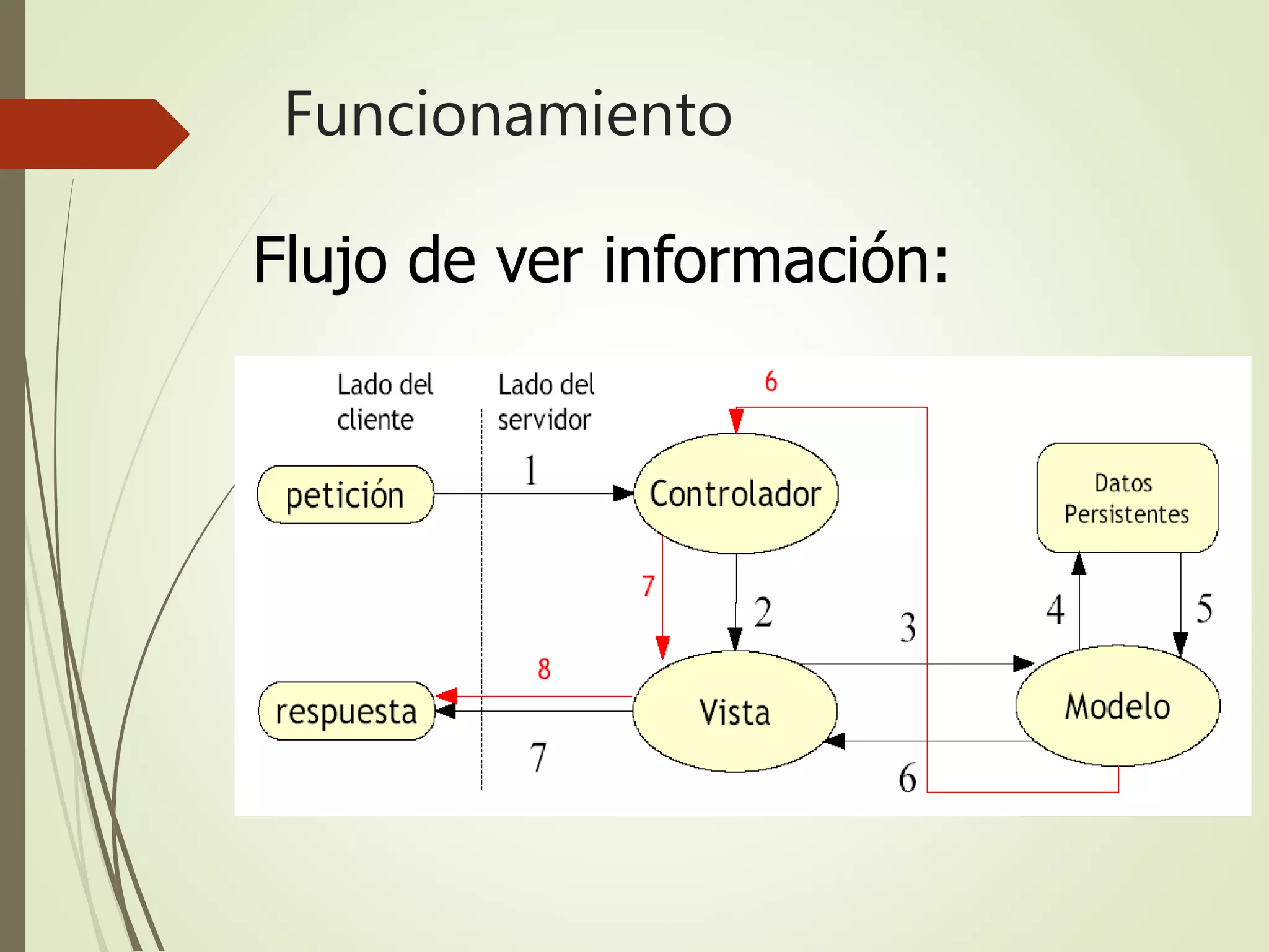 Funcionamiento
Flujo de ver información:
 