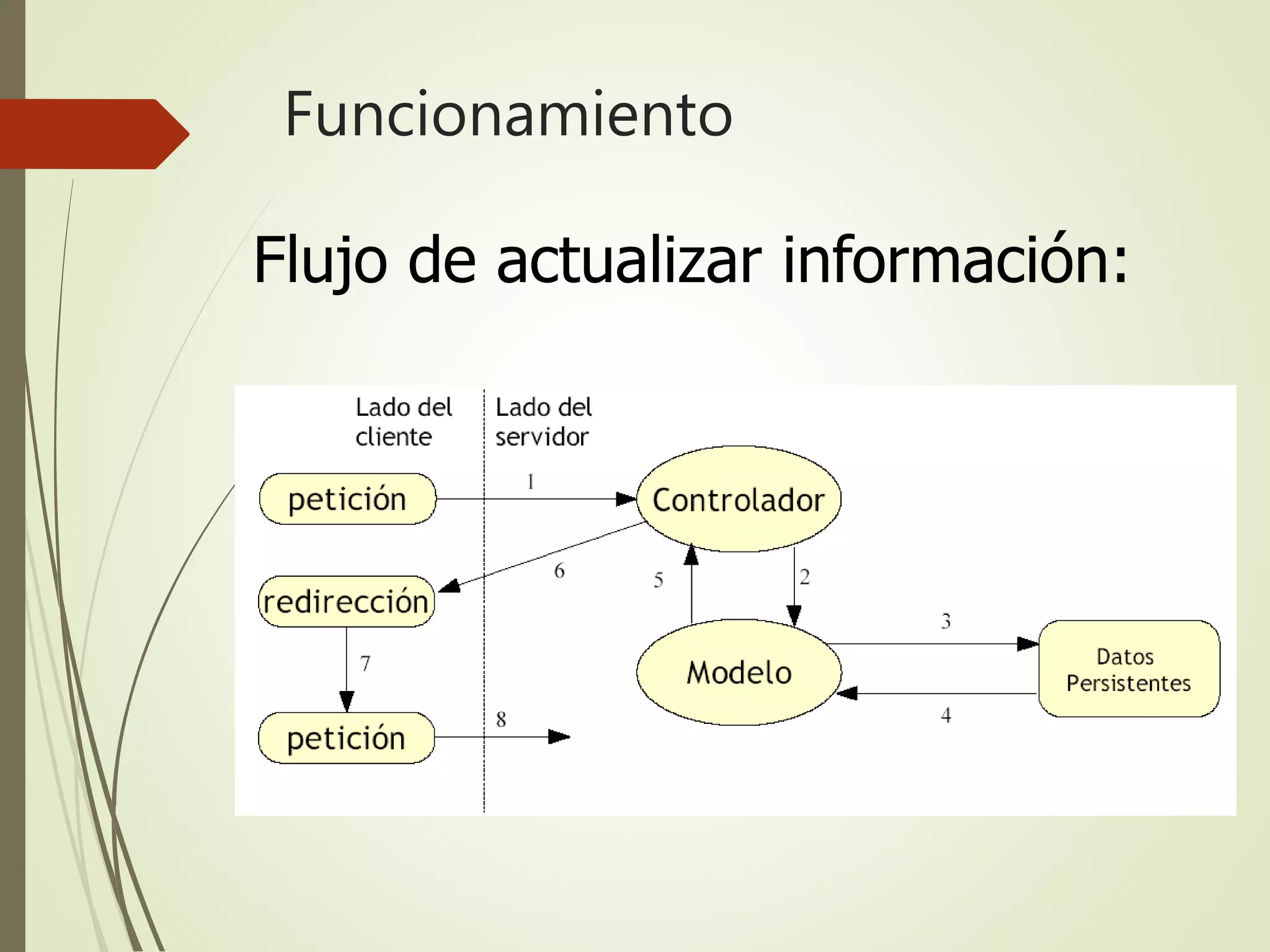Funcionamiento
Flujo de actualizar información:
 