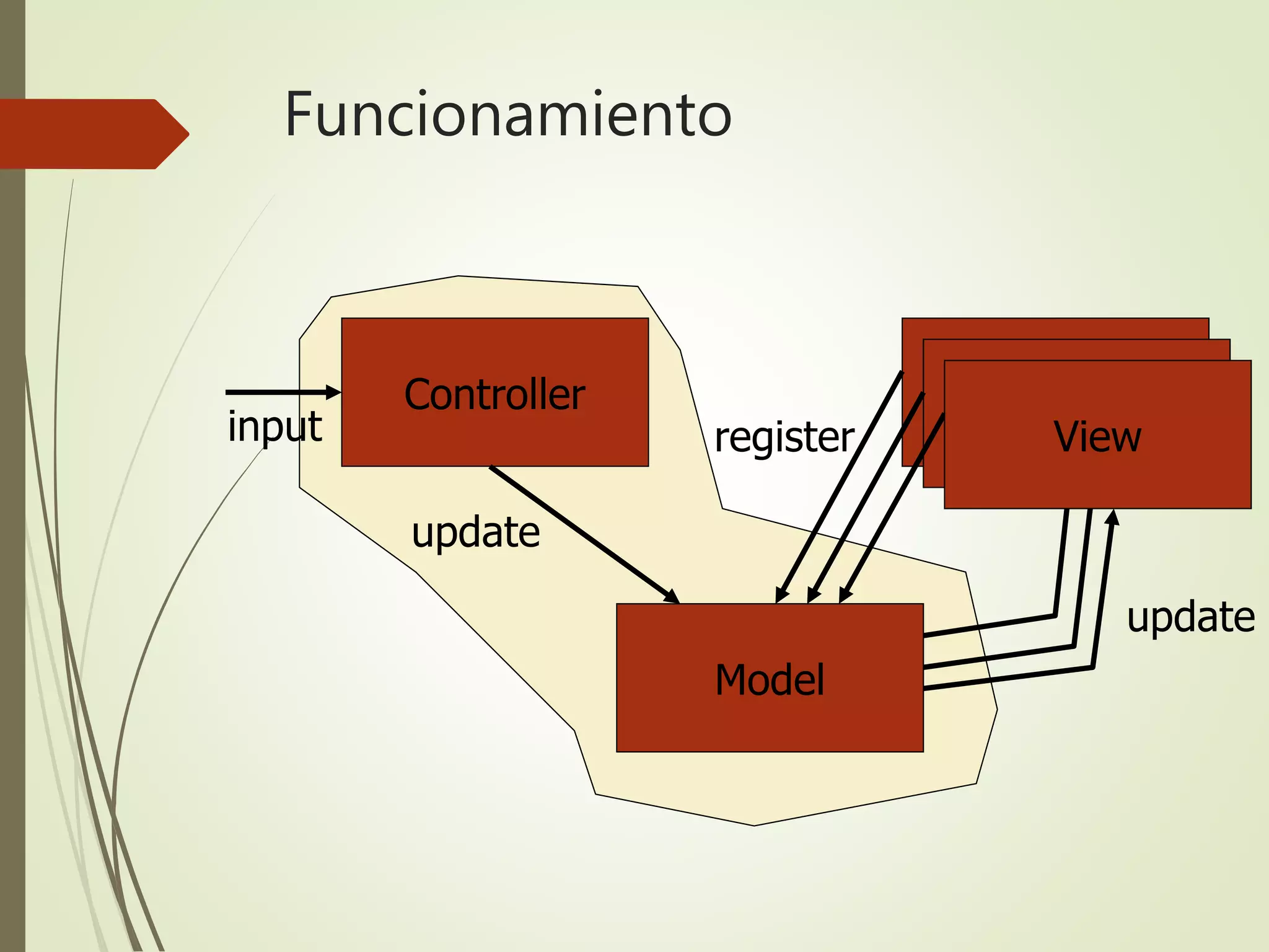 Model
Controller
input
update
View
register
View
update
View
Funcionamiento
 