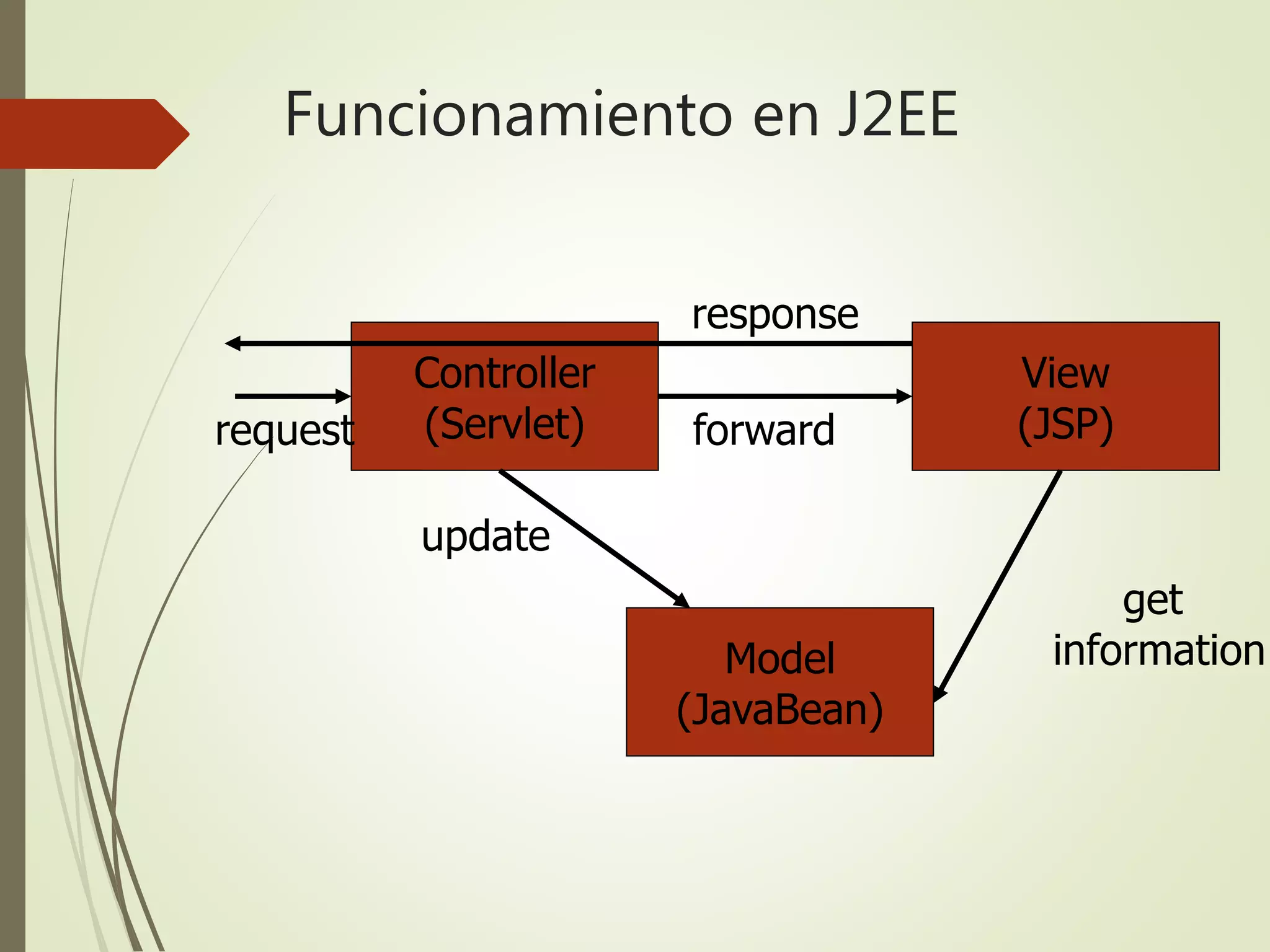 Model
(JavaBean)
Controller
(Servlet)request
update
View
(JSP)
get
information
forward
response
Funcionamiento en J2EE
 
