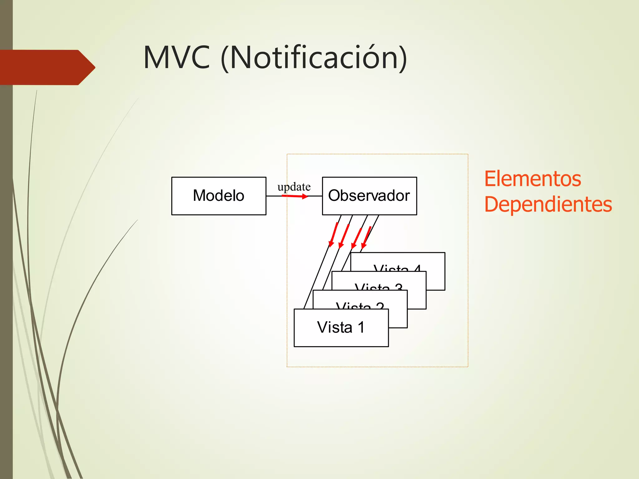 Modelo Observador
Vista 4
Vista 3
Vista 2
Vista 1
update Elementos
Dependientes
MVC (Notificación)
 
