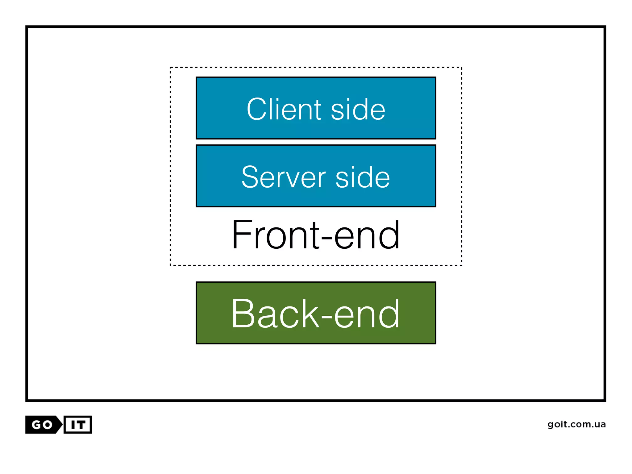 Back-end
Client side
Server side
Front-end
