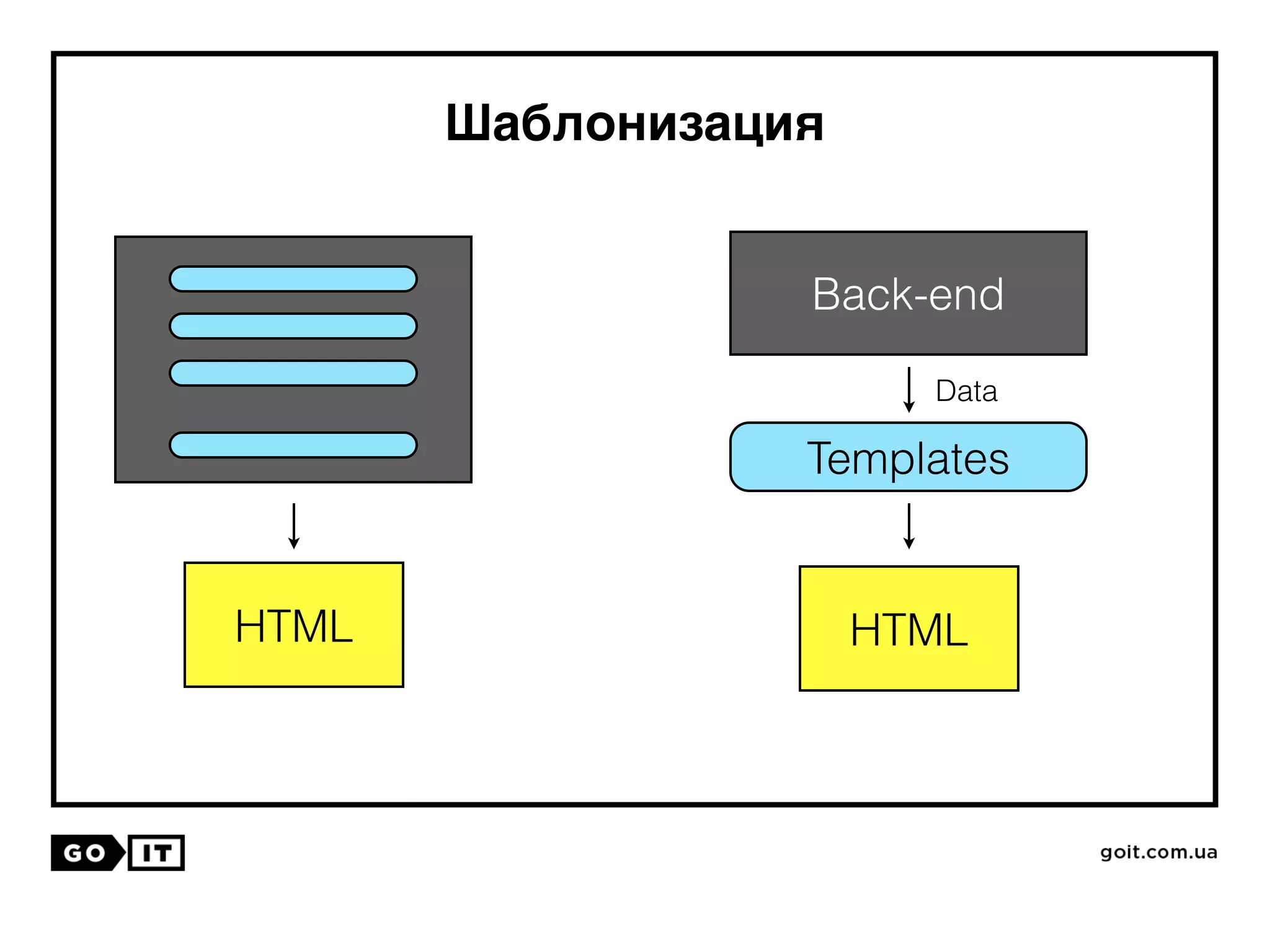 Шаблонизация
Back-end
Templates
HTML HTML
Data