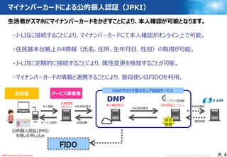 © 2017 Dai Nippon Printing Co.,Ltd. All Rights Reserved.
4
Ｐ．4DNP Proprietary & Confidential
マイナンバーカードによる公的個人認証（JPKI）
生活者
JPKI認証要求本人確認
確認結果
DNPクラウド型セキュア認証サービス
JPKI認証エンジン
認証結果
会員管理
（ホスト）
サービス提供
JPKI認証要求
有効性確認本人確認受付
公的個人認証(JPKI)
を用いた申し込み
認定
取得
サービス事業者
FIDO
生活者がスマホにマイナンバーカードをかざすことにより、本人確認が可能となります。
・J-LISに接続することにより、マイナンバーカードにて本人確認がオンライン上で可能。
・住民基本台帳上の4情報（氏名、住所、生年月日、性別）の取得が可能。
・J-LISに定期的に接続することにより、属性変更を検知することが可能。
・マイナンバーカードの情報と連携することにより、普段使いはFIDOを利用。
 